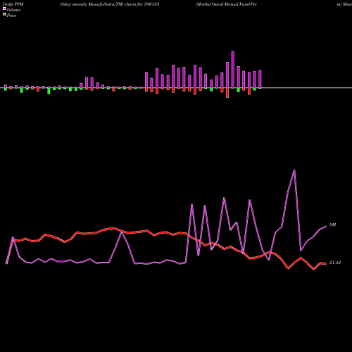 PVM Price Volume Measure charts Motilal Oswal Mutual Fund-Perm 590153 share BSE Stock Exchange 