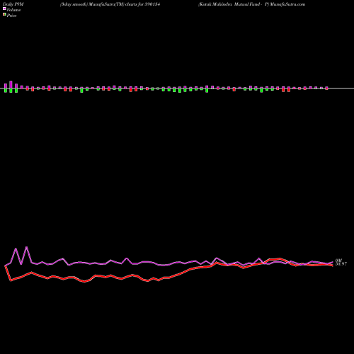 PVM Price Volume Measure charts Kotak Mahindra Mutual Fund - P 590154 share BSE Stock Exchange 