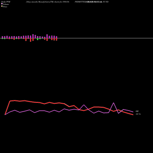 PVM Price Volume Measure charts GROWW MUTUAL FUND  PERMITTED 590156 share BSE Stock Exchange 