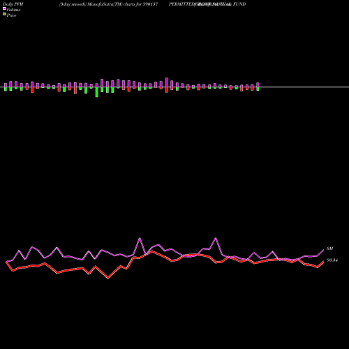 PVM Price Volume Measure charts GROWW MUTUAL FUND  PERMITTED 590157 share BSE Stock Exchange 