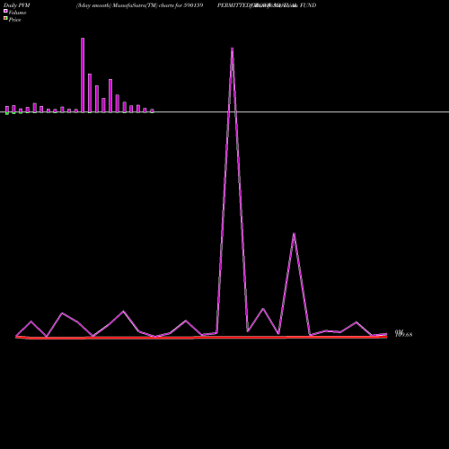 PVM Price Volume Measure charts GROWW MUTUAL FUND  PERMITTED 590159 share BSE Stock Exchange 