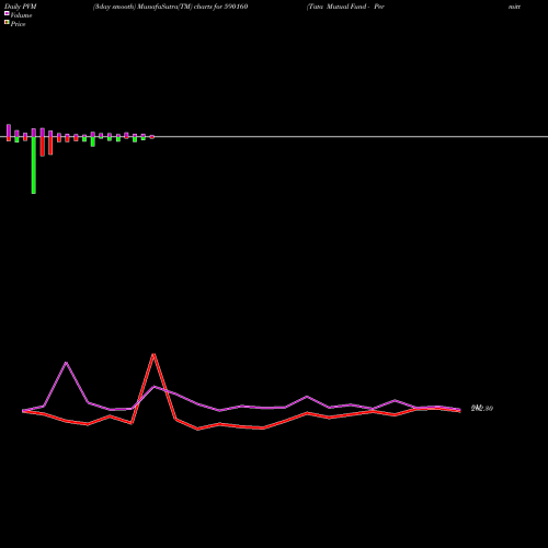 PVM Price Volume Measure charts Tata Mutual Fund - Permitted 590160 share BSE Stock Exchange 