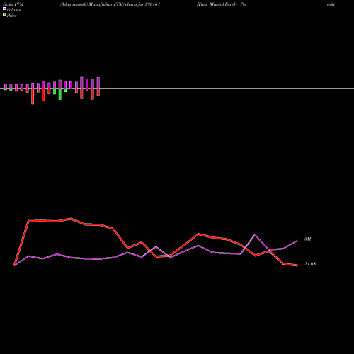PVM Price Volume Measure charts Tata Mutual Fund - Permitted 590161 share BSE Stock Exchange 