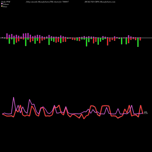 PVM Price Volume Measure charts MUKUND CRPS 700087 share BSE Stock Exchange 