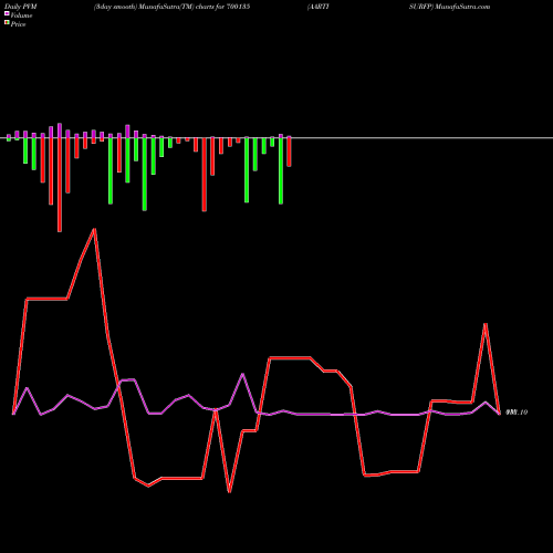 PVM Price Volume Measure charts AARTISURFP 700135 share BSE Stock Exchange 