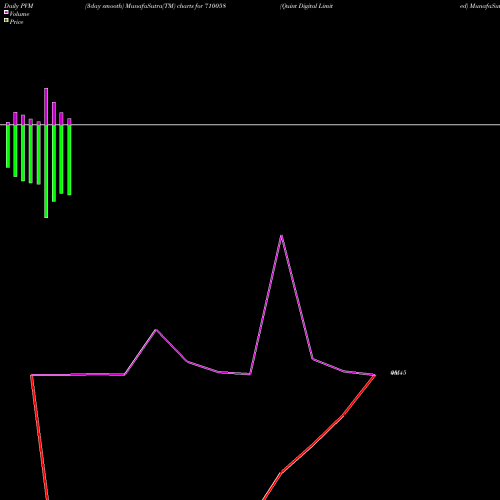 PVM Price Volume Measure charts Quint Digital Limited 710058 share BSE Stock Exchange 