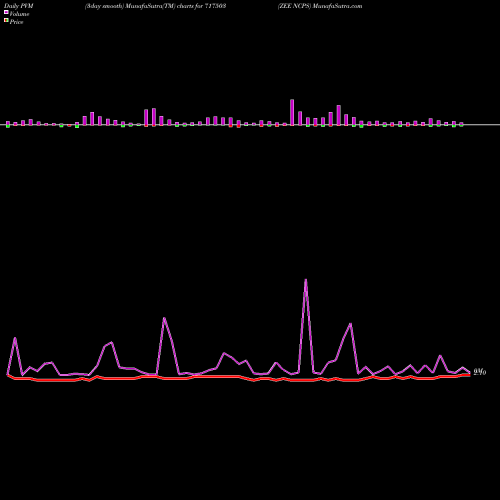 PVM Price Volume Measure charts ZEE NCPS 717503 share BSE Stock Exchange 