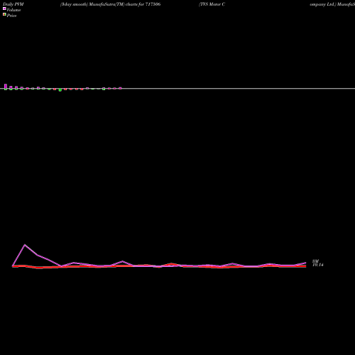 PVM Price Volume Measure charts TVS Motor Company Ltd. 717506 share BSE Stock Exchange 