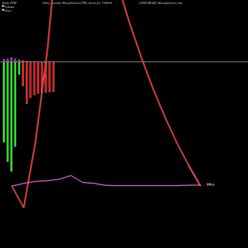 PVM Price Volume Measure charts SHIVAM-RE 750688 share BSE Stock Exchange 