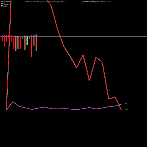 PVM Price Volume Measure charts SABOOSOD-RE 750718 share BSE Stock Exchange 