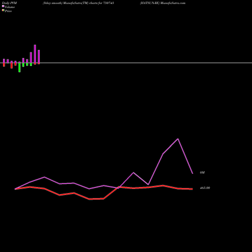 PVM Price Volume Measure charts HATSUN-RE 750745 share BSE Stock Exchange 
