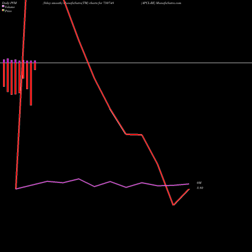 PVM Price Volume Measure charts APCL-RE 750748 share BSE Stock Exchange 
