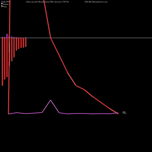 PVM Price Volume Measure charts VEL-RE 750753 share BSE Stock Exchange 