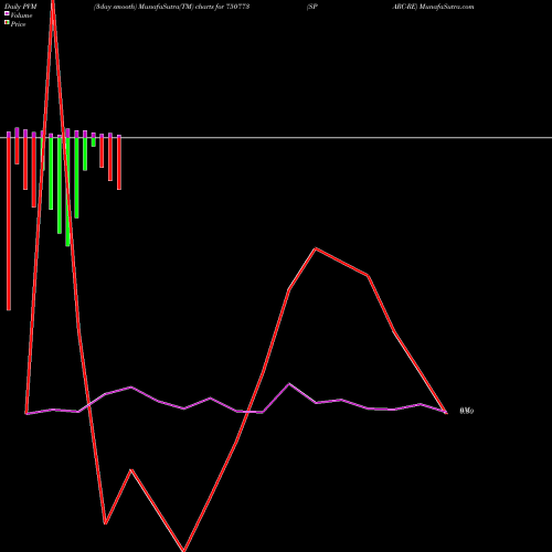 PVM Price Volume Measure charts SPARC-RE 750773 share BSE Stock Exchange 