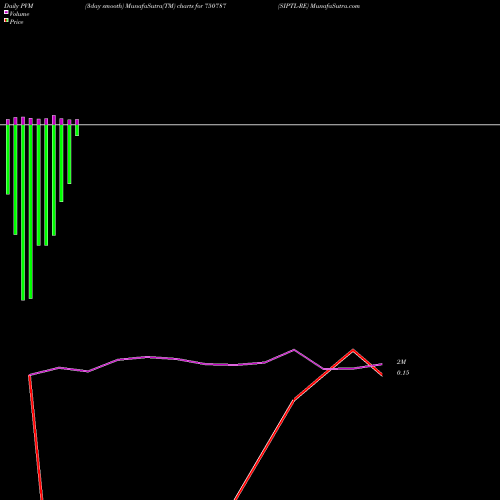 PVM Price Volume Measure charts SIPTL-RE 750787 share BSE Stock Exchange 
