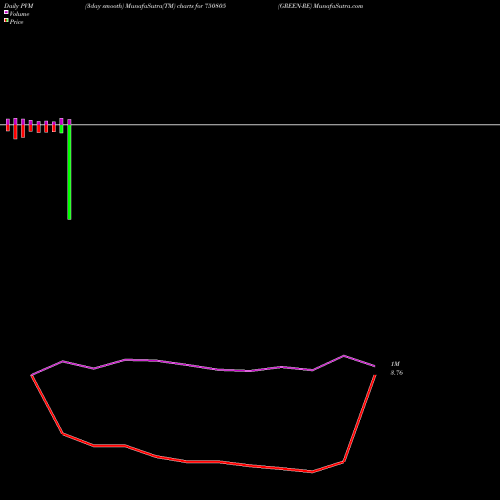 PVM Price Volume Measure charts GREEN-RE 750805 share BSE Stock Exchange 