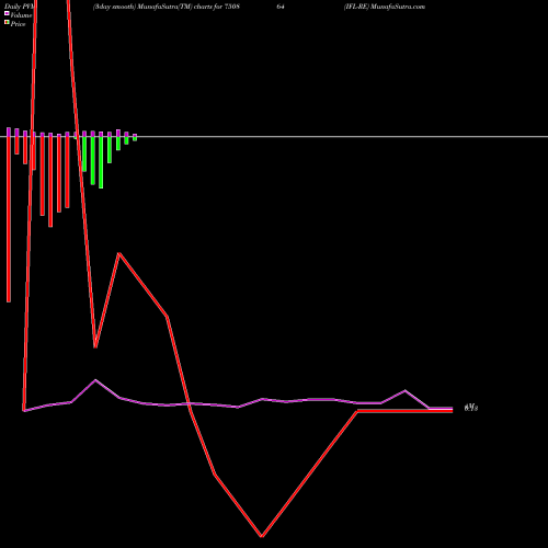 PVM Price Volume Measure charts IFL-RE 750864 share BSE Stock Exchange 