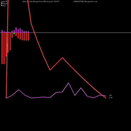 PVM Price Volume Measure charts SPRIGHT-RE 750872 share BSE Stock Exchange 