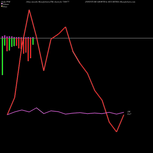PVM Price Volume Measure charts INVENTURE GROWTH & SECURITIES 750877 share BSE Stock Exchange 