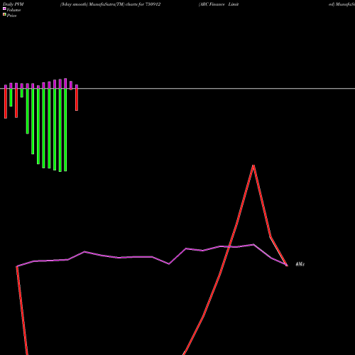 PVM Price Volume Measure charts ARC Finance Limited 750912 share BSE Stock Exchange 