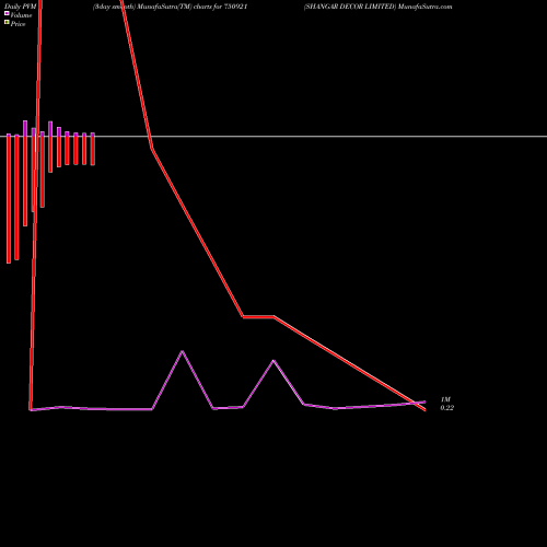 PVM Price Volume Measure charts SHANGAR DECOR LIMITED 750921 share BSE Stock Exchange 