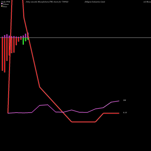 PVM Price Volume Measure charts Diligent Industries Limited 750922 share BSE Stock Exchange 