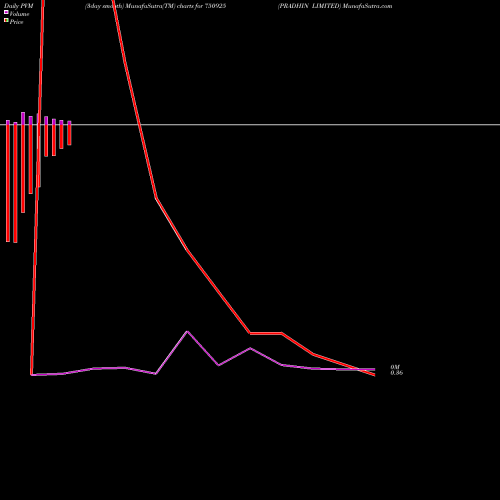 PVM Price Volume Measure charts PRADHIN LIMITED 750925 share BSE Stock Exchange 