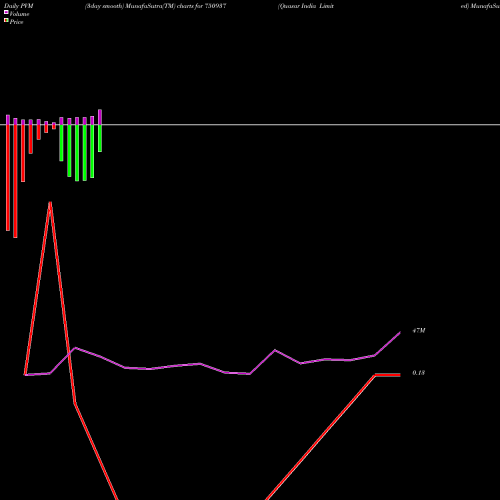 PVM Price Volume Measure charts Quasar India Limited 750937 share BSE Stock Exchange 