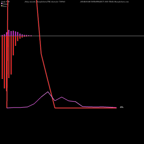 PVM Price Volume Measure charts SHARANAM INFRAPROJECT AND TRAD 750945 share BSE Stock Exchange 