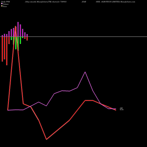 PVM Price Volume Measure charts HARSHIL AGROTECH LIMITED 750955 share BSE Stock Exchange 