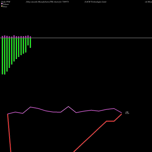 PVM Price Volume Measure charts GACM Technologies Limited 750975 share BSE Stock Exchange 
