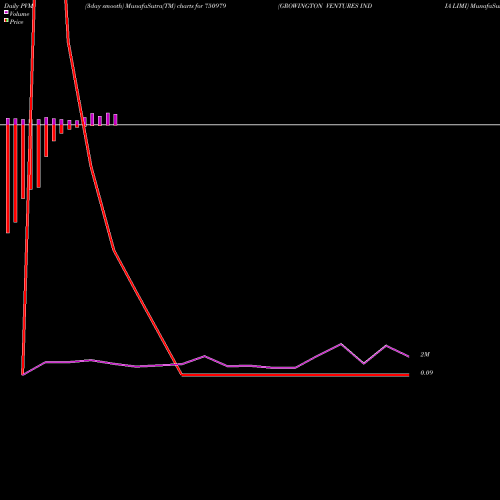 PVM Price Volume Measure charts GROWINGTON VENTURES INDIA LIMI 750979 share BSE Stock Exchange 