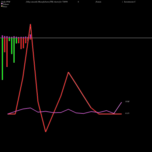 PVM Price Volume Measure charts Yamini Investments Company Lim 750986 share BSE Stock Exchange 