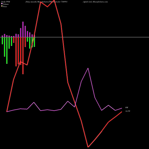 PVM Price Volume Measure charts Aplab Ltd. 750991 share BSE Stock Exchange 