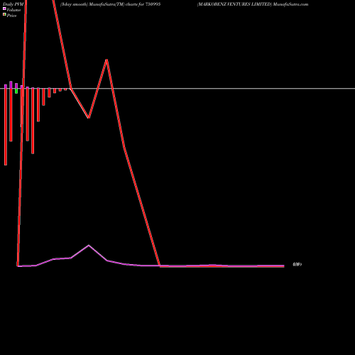 PVM Price Volume Measure charts MARKOBENZ VENTURES LIMITED 750995 share BSE Stock Exchange 
