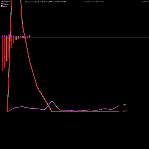 PVM Price Volume Measure charts Franklin Industries Limited 750997 share BSE Stock Exchange 