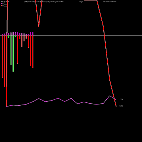 PVM Price Volume Measure charts Rajnish Wellness Limited 751007 share BSE Stock Exchange 