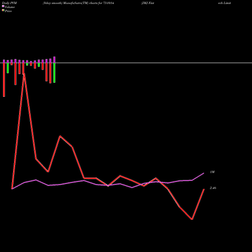 PVM Price Volume Measure charts JMJ Fintech Limited 751014 share BSE Stock Exchange 