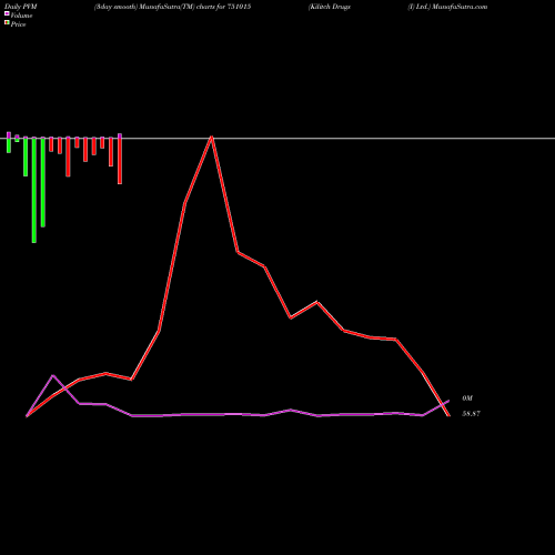 PVM Price Volume Measure charts Kilitch Drugs (I) Ltd. 751015 share BSE Stock Exchange 