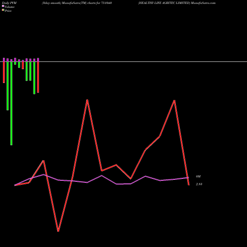 PVM Price Volume Measure charts HEALTHY LIFE AGRITEC LIMITED 751040 share BSE Stock Exchange 