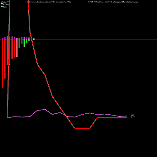 PVM Price Volume Measure charts STAR HOUSING FINANCE LIMITED 751042 share BSE Stock Exchange 