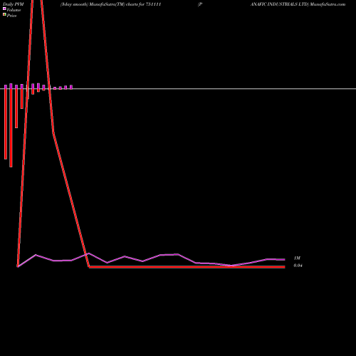 PVM Price Volume Measure charts PANAFIC INDUSTRIALS LTD 751111 share BSE Stock Exchange 