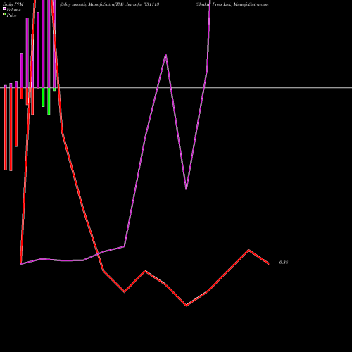PVM Price Volume Measure charts Shakti Press Ltd. 751113 share BSE Stock Exchange 