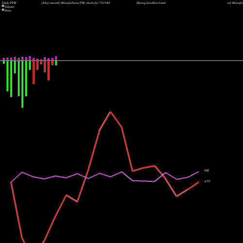 PVM Price Volume Measure charts Manoj Jewellers Limited 751132 share BSE Stock Exchange 