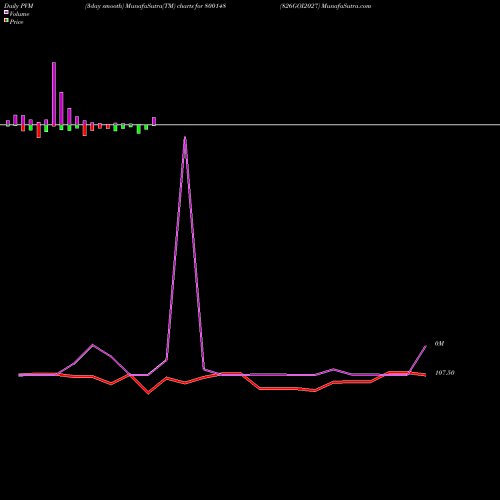 PVM Price Volume Measure charts 826GOI2027 800148 share BSE Stock Exchange 