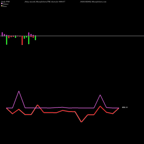 PVM Price Volume Measure charts 832GOI2032 800157 share BSE Stock Exchange 