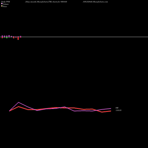 PVM Price Volume Measure charts 83GS2040 800160 share BSE Stock Exchange 