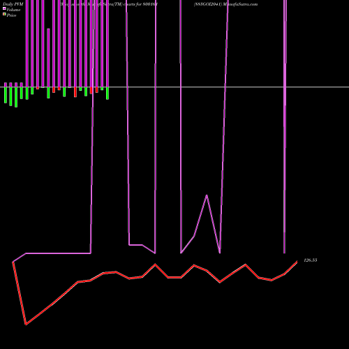 PVM Price Volume Measure charts 883GOI2041 800161 share BSE Stock Exchange 