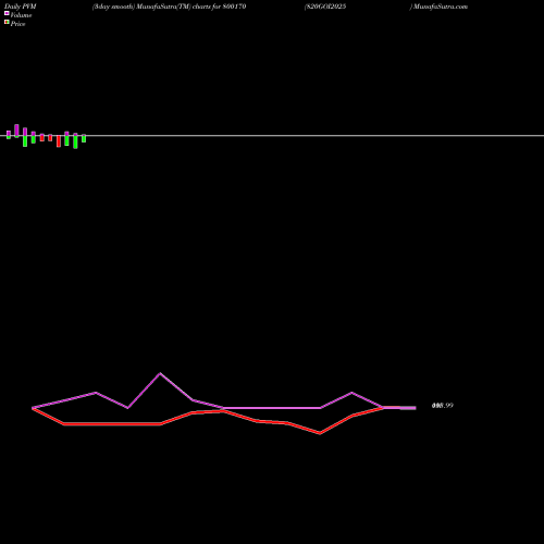PVM Price Volume Measure charts 820GOI2025 800170 share BSE Stock Exchange 