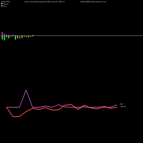 PVM Price Volume Measure charts 833GOI2026 800172 share BSE Stock Exchange 